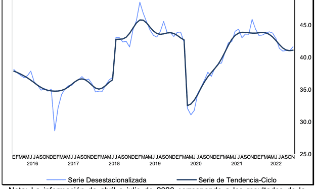 Confianza del Consumidor sube 0.6 puntos en noviembre