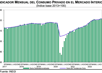Consumo privado en el mercado interior sube 0.4% en septiembre