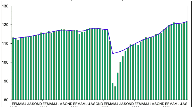 Consumo privado en el mercado interior sube 0.4% en septiembre