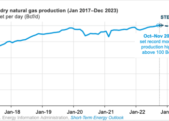 Precio de gas natural seco se espera de 5.62 dólares en el primer semestre de 2023