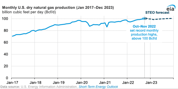 Precio de gas natural seco se espera de 5.62 dólares en el primer semestre de 2023