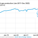 Precio de gas natural seco se espera de 5.62 dólares en el primer semestre de 2023