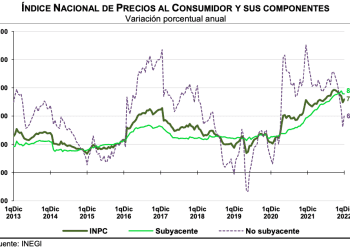 Inflación anual 7.77% en la 1q de diciembre de 2022; transporte aéreo y servicios turísticos presionan promedio