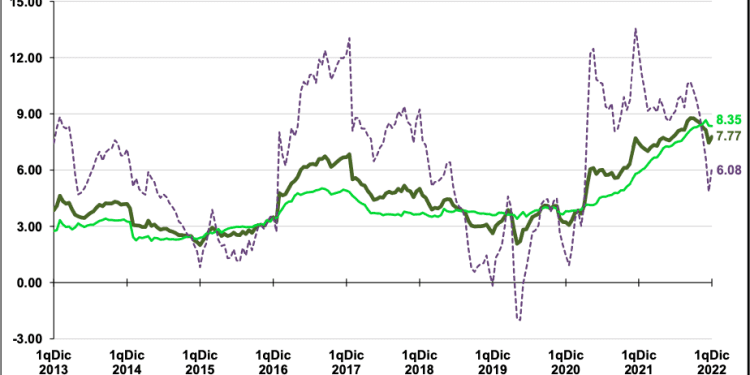 Inflación anual 7.77% en la 1q de diciembre de 2022; transporte aéreo y servicios turísticos presionan promedio