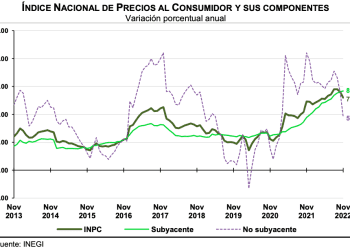 Energéticos moderan alza de precios, pero inflación no cede; esperan más alzas de tasas de interés