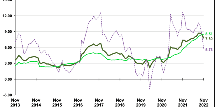 Energéticos moderan alza de precios, pero inflación no cede; esperan más alzas de tasas de interés