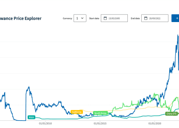 Derechos de emisiones de CO2 suben 40% en los mercados
