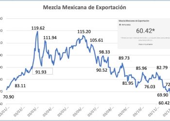 Mezcla Mexicana de Exportación se tiñe de rojo: cae -13.54% semanal, la segunda mayor del año