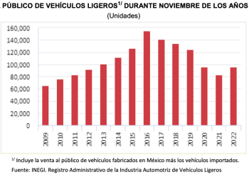Ventas de vehículos ligeros repunta 15.38% anual, rompe tendencia a la baja para noviembre