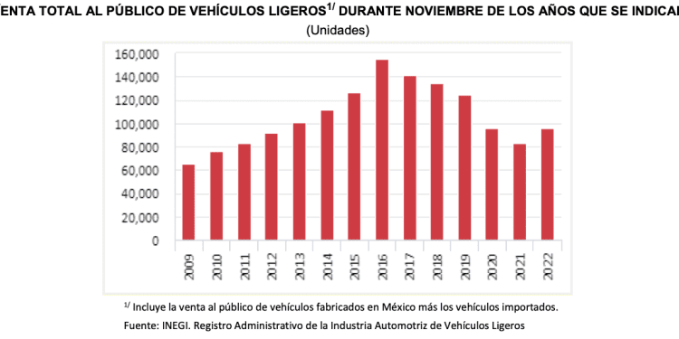 Ventas de vehículos ligeros repunta 15.38% anual, rompe tendencia a la baja para noviembre