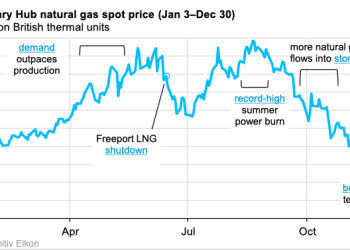 Costo promedio del gas natural al mayoreo de EEUU en 2022 es el más alto desde 2008