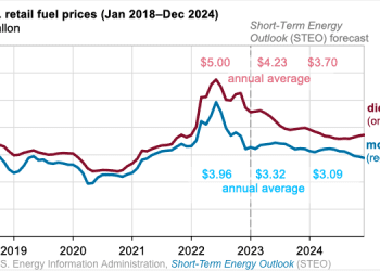 EIA espera menores precios al menudeo de la gasolina y diesel en EEUU para 2023 y 2024