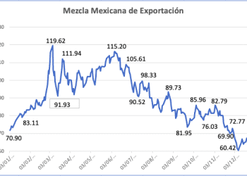 Mezcla Mexicana de Exportación pierde 2.2% en el 2022