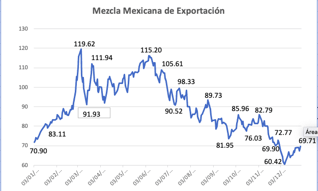 Mezcla Mexicana de Exportación pierde 2.2% en el 2022