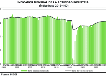 Actividad industrial se estanca en noviembre de 2022, indicador sin cambios; el reto la contracción del gasto en 2023