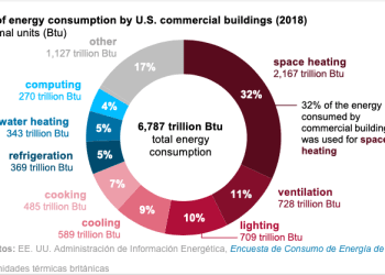 Edificios comerciales de EE. UU., el mayor consumo de combustibles es para la calefacción