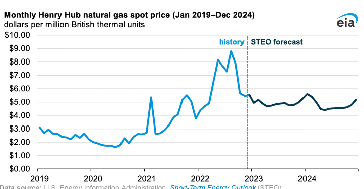 Precios de gas natural hasta 5 dólares en el primer trimestre de 2023 por clima invernal; promedio del 2023 en 4.90 dólares: EIA
