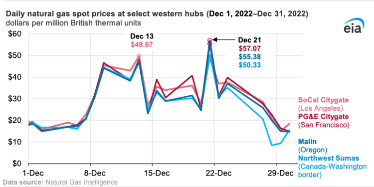 Precios diarios de gas natural en el oeste de los Estados Unidos superan los 50,00 $/MMBtu en diciembre