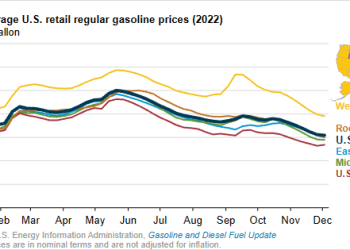 Precios de gasolina en EUA promedia 3.95 dólares/gal en 2022