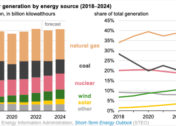 Mayor generación electricidad con energías renovables en EEUU reducirá utilización de carbón y gas natural en 2023-2024