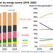 Mayor generación electricidad con energías renovables en EEUU reducirá utilización de carbón y gas natural en 2023-2024