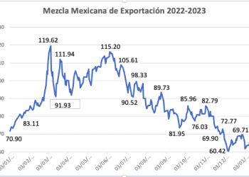 Mezcla Mexicana gana 1.33% semanal, liga segunda alza consecutiva