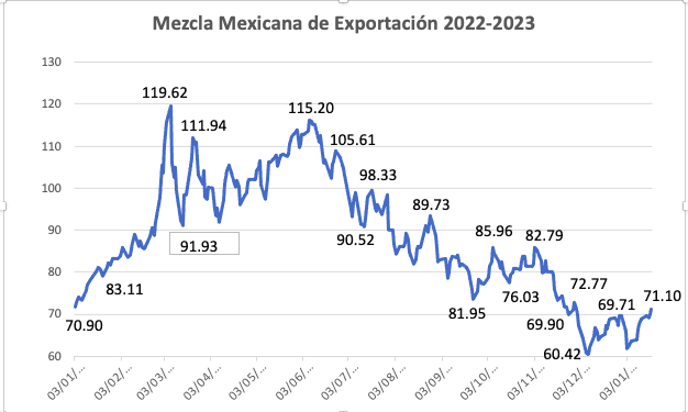 Mezcla Mexicana gana 1.33% semanal, liga segunda alza consecutiva