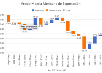 Mezcla Mexicana de Exportación cae 10.33% en la primera semana de 2023; precio se ubica en 52.51 dólares