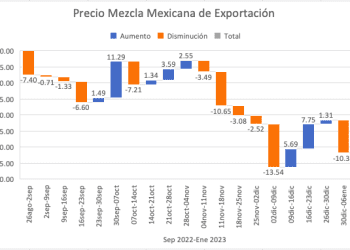 Mezcla Mexicana liga siete alzas consecutivas, gana 11.81%; precio por debajo del estimado de Hacienda