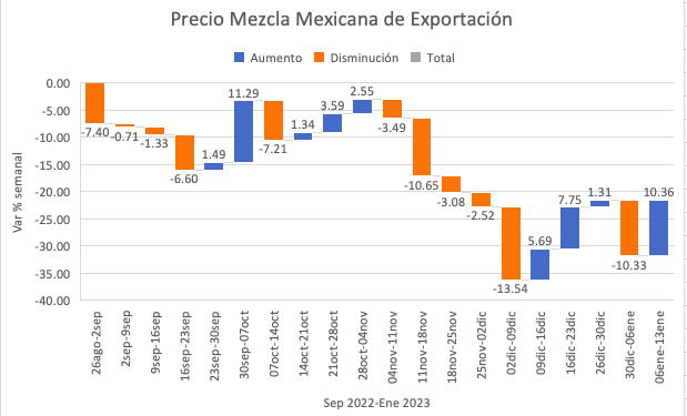 Mezcla Mexicana liga siete alzas consecutivas, gana 11.81%; precio por debajo del estimado de Hacienda
