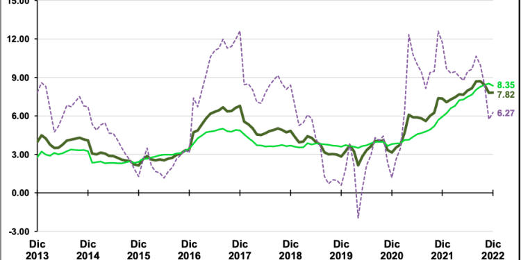 Precios de energéticos suben 2.23% promedio en 2023; inflación de 7.56% anual