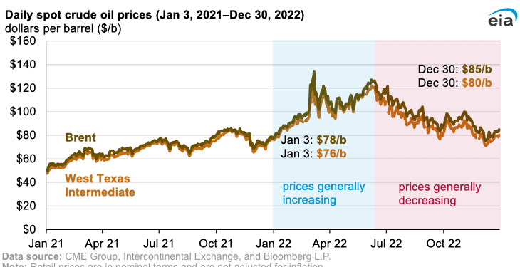 Precio del petróleo en 2022: primera mitad del año alza, segunda mitad a la baja
