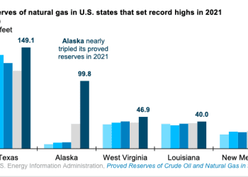 Reservas de gas natural probadas aumentaron un 32 % en EEUU durante 2021