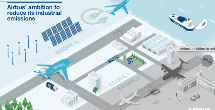 Objetivos de descarbonización de Airbus validados por la iniciativa SBTi