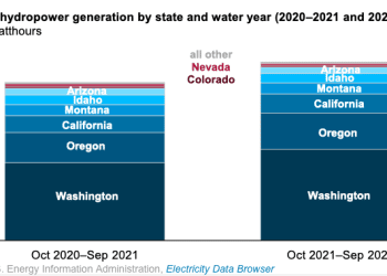 Generación de energía hidroeléctrica en el oeste de EEU aumenta 13% el año pasado, después de caer a un mínimo de años