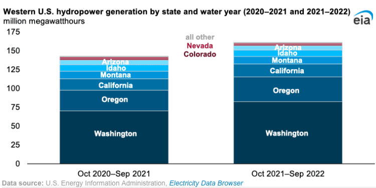Generación de energía hidroeléctrica en el oeste de EEU aumenta 13% el año pasado, después de caer a un mínimo de años