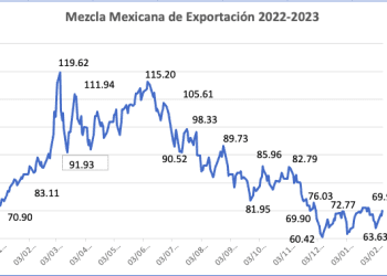 Mezcla mexicana de exportación gana 9.89% en la semana; se ubica en 69.82 dólares