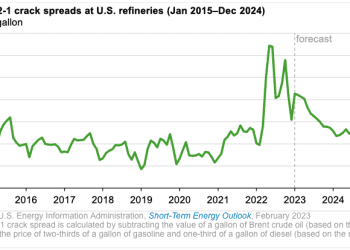Refinerías de EEUU se utilizarán en más de 90% en el 2023 y 2024: EIA