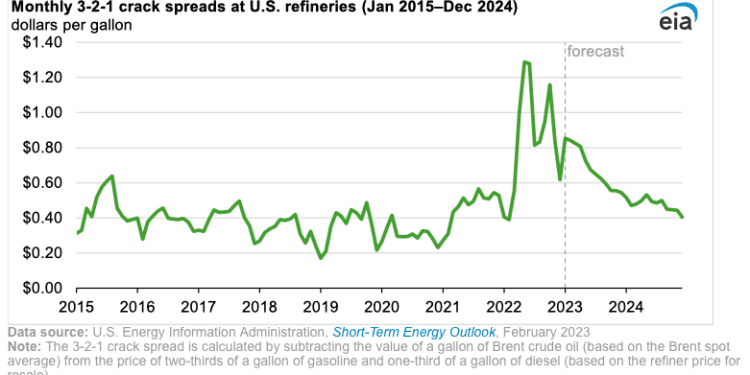 Refinerías de EEUU se utilizarán en más de 90% en el 2023 y 2024: EIA