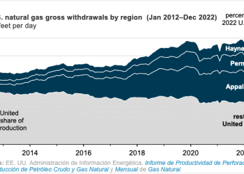 Producción de gas natural de EEUU creció 4% en 2022; Appalachia, Permian y Haynesville, representaron el 60%