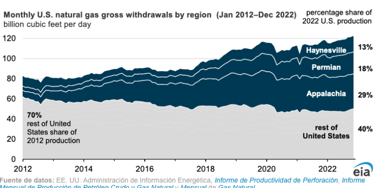 Producción de gas natural de EEUU creció 4% en 2022; Appalachia, Permian y Haynesville, representaron el 60%