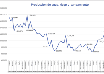 Día Mundial del Agua 2023: Obras de agua, riego y saneamiento en su nivel más bajo en seis años en México