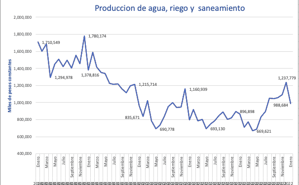 Día Mundial del Agua 2023: Obras de agua, riego y saneamiento en su nivel más bajo en seis años en México