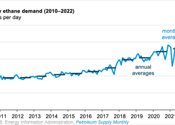 Nueva capacidad petroquímica en EEUU impulsa demanda de etano en 9% en el 2022