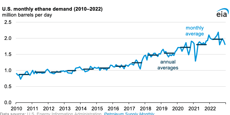 Nueva capacidad petroquímica en EEUU impulsa demanda de etano en 9% en el 2022