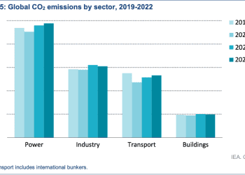 Emisiones de CO2 por generación de electricidad y calor alcanza máximo histórico: IEA