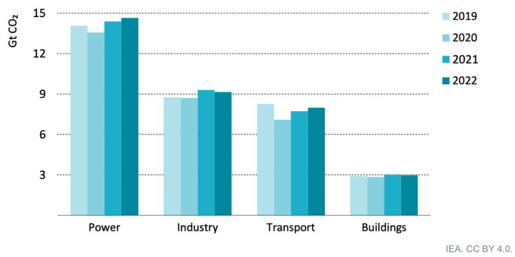 Emisiones de CO2 por generación de electricidad y calor alcanza máximo histórico: IEA