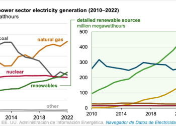 Generación de electricidad con gas natural alcanza 39%en EEUU, energías renovables en 14%