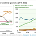 Generación de electricidad con gas natural alcanza 39%en EEUU, energías renovables en 14%