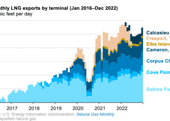 México aumentará importaciones de GNL de EEUU en mil millones de pies cúbicos en dos años; gas natural de vecino inunda el mundo